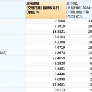 飙升！“七姐妹”市值暴增7万亿元！AI芯片巨头本周涨逾22% 市值超越特斯拉 ...