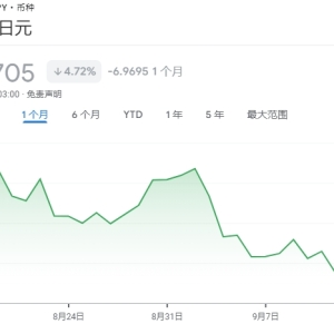 日元强势反弹突破140关口 市场传言美联储将大幅降息