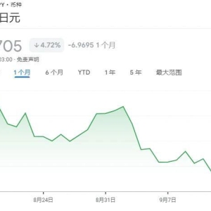 日元强势反弹突破 140 关口 市场传言美联储将大幅降息 ...