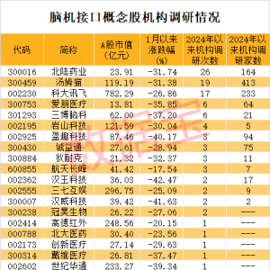 马斯克旗下脑机接口公司新进展 这些概念股被机构盯上 ...