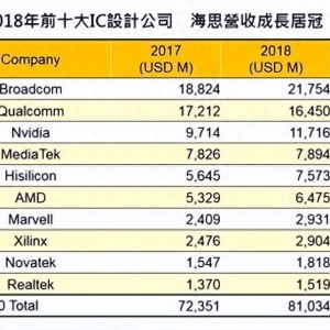 国产芯片的燎原，华为海思突破“0”，另一家中国企业追上苹果 ...