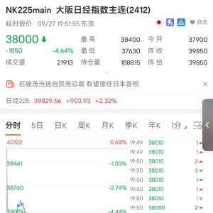 突然！暴跌超2000点 触发熔断！日股“吓”崩了