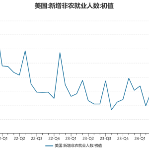 非农就业数据超预期 美联储降息节奏生变？