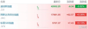美国9月非农猛增，失业率意外下降，美联储将“按部就班”小幅降息？ ...