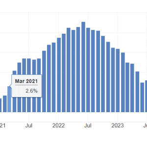 美国9月CPI同比上升2.4% 高于市场预期