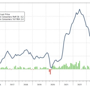 全线超预期！美国 9 月 CPI 同比上涨 2.4%，美联储 11 月或降息 25 个基点 ...