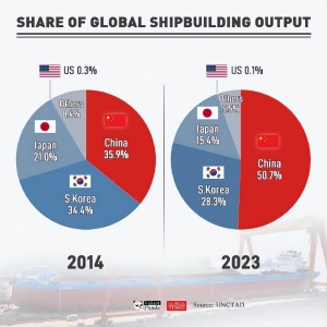 中国造船厂的战争潜力，已达到空前地步，足够让美国人感到无力 ...