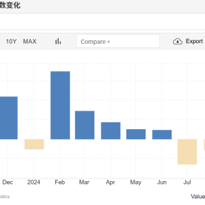 美国9月PPI环比持平上月 通胀进一步降温