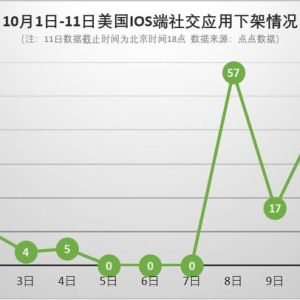 162款社交应用在美国苹果应用商店下架，直播出海产品遭波及 ...