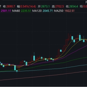 黄金！冲上2700关口！