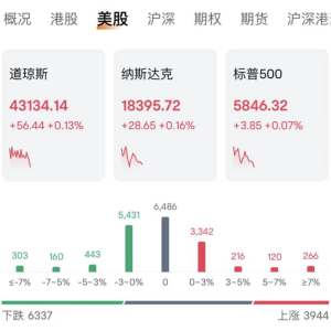 刚刚 黄金又涨了 创出历史新高！芯片巨头股价也大涨 市值一夜增加8500亿元 ...