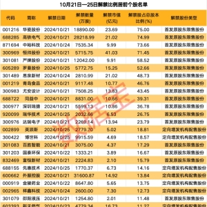 下周A股解禁市值逾300亿元！24股解禁比例高于10%（附名单） ...