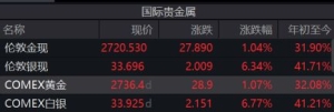 创新高！品牌金饰价格突破800元/克