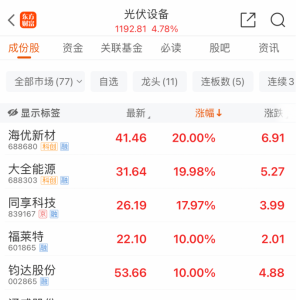 暴涨超40%！美国突传重磅！光伏产业链利好频出