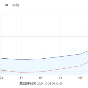 整条美债收益率曲线齐上4%！这一夜华尔街“震感”强烈 ...