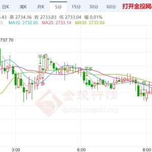 美国国债收益率下跌 黄金期货冲高回落