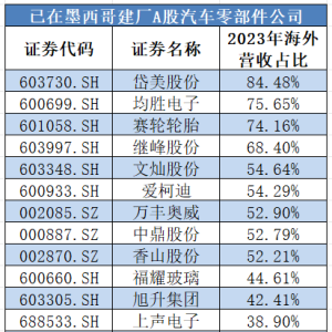 200%关税难挡中国车企在墨西哥建厂热潮！有企业调整生产策略“曲线”入美 ...