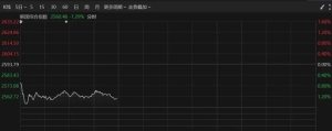 韩股跌逾1%！朝鲜疑似发射洲际弹道导弹