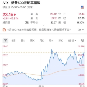 昨夜美股全线下跌 经济数据表现打压美联储降息预期