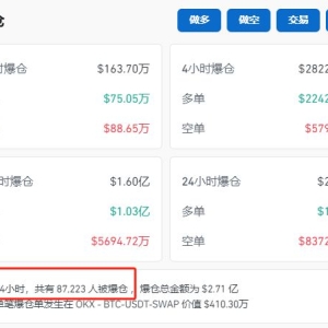 突发！比特币，跳水！8.7万人爆仓！