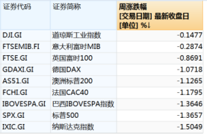 “特朗普交易风向标”崩了！美股五大巨头市值蒸发3.5万亿元 ...