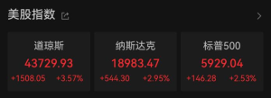 昨夜大涨1508点 历史新高！美联储或上调中性利率预期 ...