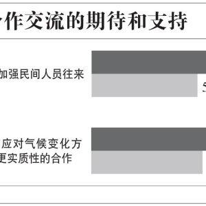 环球时报研究院发布“中美互视”民调结果：近九成美国受访者关心中美关系 ...