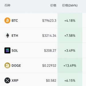 比特币再创历史新高！狗狗币大涨超13%！超13万人爆仓 ...