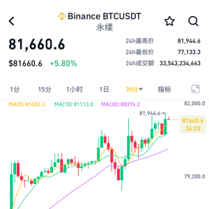 突然暴涨！加密货币集体上涨 超21万人爆仓了