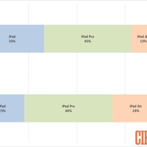 苹果iPad在美国销售稳健：Pro 以 45% 主导、基础款占 33% ...