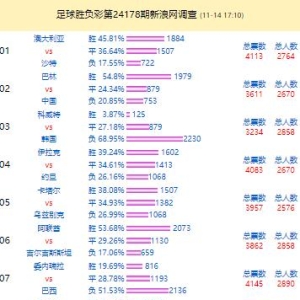 投票调查：韩国支持率68% 希腊vs英格兰成票王