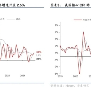 美国CPI数据同比加速，12月降息或“板上钉钉”？