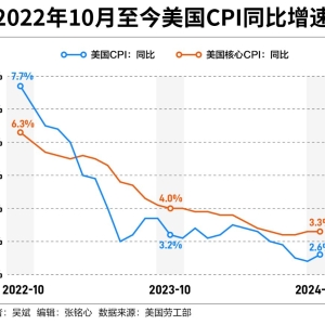 抗通胀进展停滞不前背后：美联储虽无近忧但存远虑？ ...