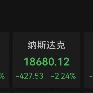 纳指大跌！比特币再度暴涨！超13万人爆仓！