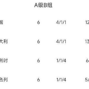 比利时世界排名跌落至第6位 黄金一代曾霸榜1年半