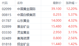 国际金价止步6连跌 ！港股黄金股逆势走强 中国黄金国际涨超12% ...