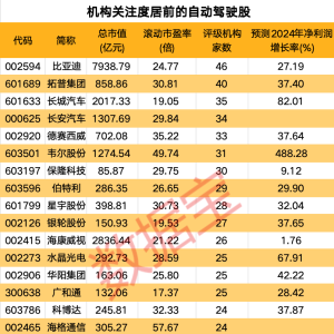 自动驾驶迎重大政策利好 11只概念股获公募+社保共同持有 ...