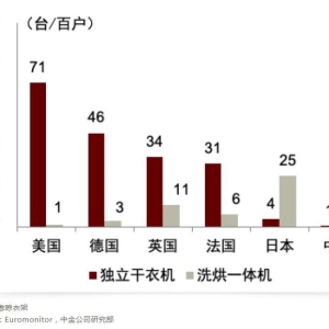 中国人，为什么不爱用干衣机？