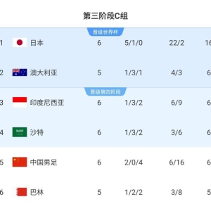 4队6分！积分榜：国足跌至第5，日本16分领跑，印尼击败沙特升第3 ...