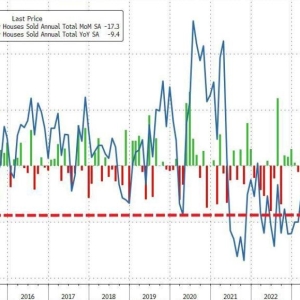 美国楼市先行指标新屋销售10月环比大跌超17%，20城房价9月涨幅放缓 ...