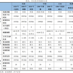 全球七次著名经济刺激的经验与教训