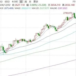 金价大跌！报告认为黄金的长期上涨趋势仍未改变