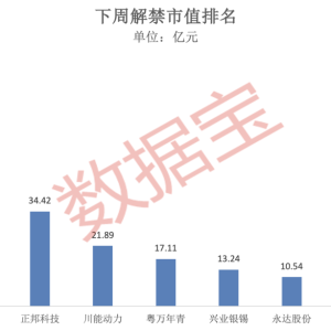 美元盘中急跌！发生了什么？下周A股逾270亿元解禁洪流来袭 ...