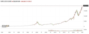 纳指历史性升破20000点大关，苹果、特斯拉等巨头股价刷新高 ...