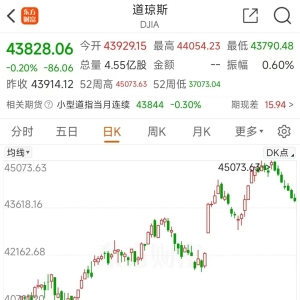 猝不及防！道琼斯指数7天跌超1000点 又一万亿美元巨头诞生 ...