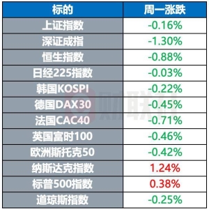 德总理未通过议会信任投票 比特币站上10.7万美元｜环球市场 ...