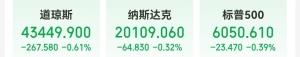 中国金龙指数涨近2%！美国重要数据出炉 道指九连跌 英伟达一夜蒸发2870亿元 ...