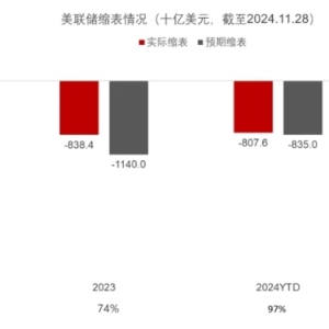 美股道指九连跌，创46年来最长连跌记录