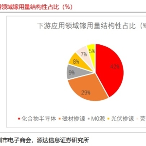 金属镓价格创2011年以来最高，券商：中国在全球供应地位突出 ...