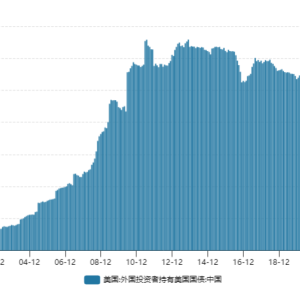 中国10月美债持仓创逾15年来最低！美债减持潮开始蔓延全球？ ...